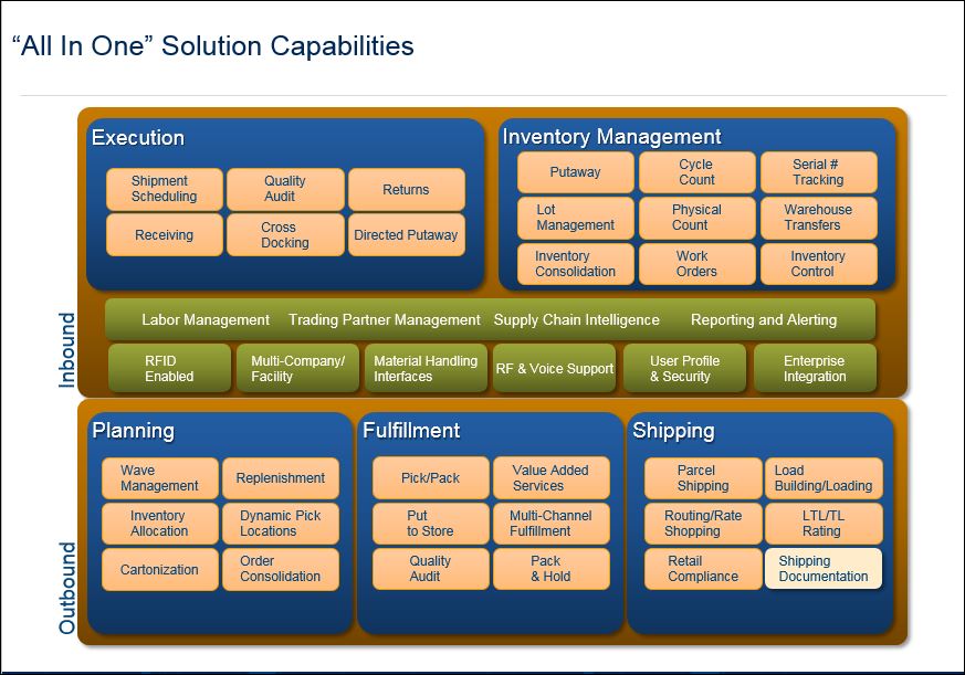 Manhattan Warehouse Management System User Guide