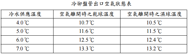 已刪除 四 某空調空間使用 阿摩線上測驗