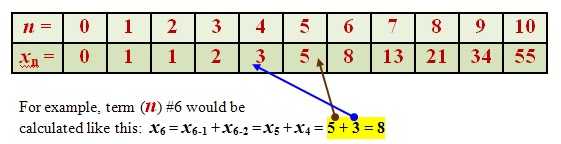 Go Figure!: Examining Fibonacci Numbers