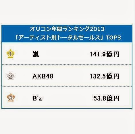 oricon charts tahunan 2013 arashi akb48 b z dan momoiro oricon chart 2013