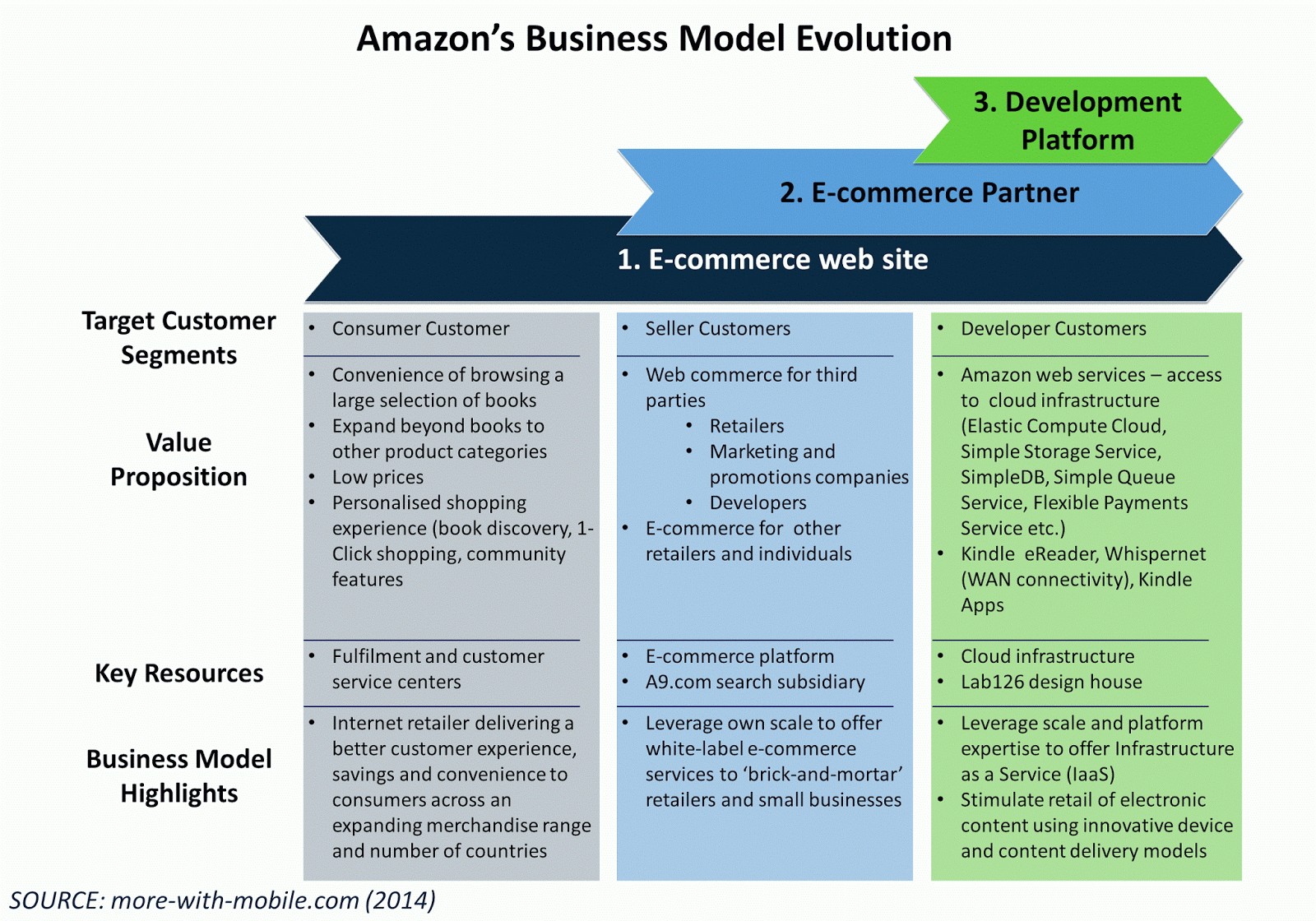 Business Strategy of Amazon