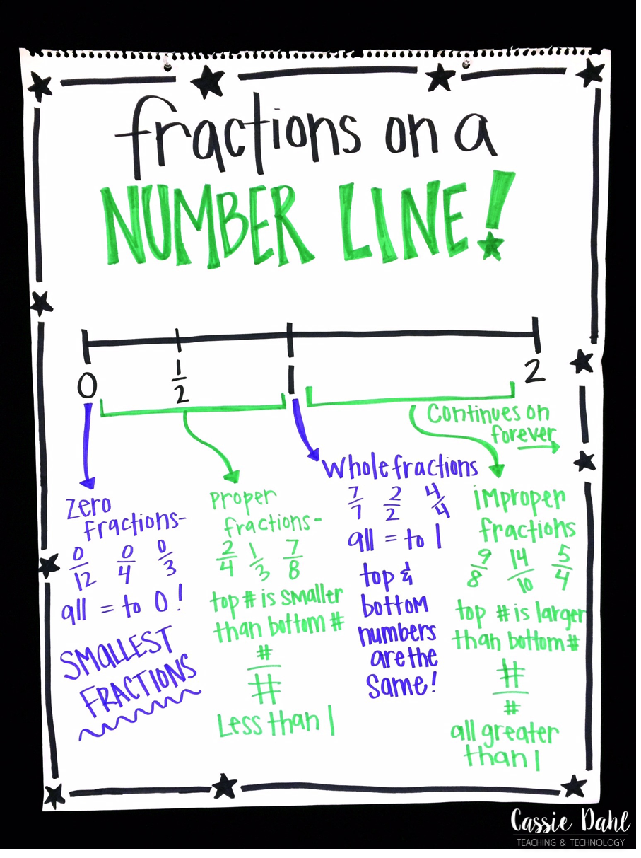 Equivalent Fraction Number Line Chart