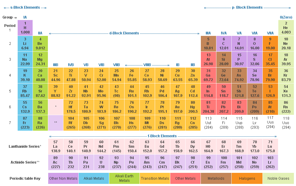 Group And Period In Periodic Table 68