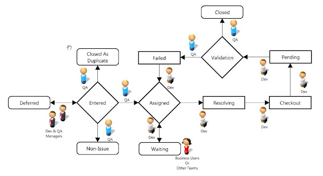 Software Bug Life Cycle | Come, Lets Blog!