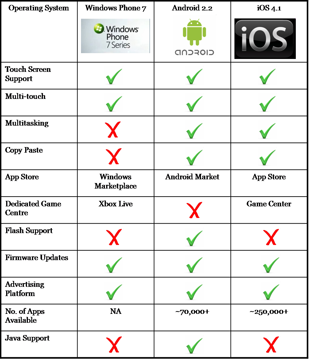 Кому принадлежит андроид. Сравнение операционных систем IOS И Android таблица. IOS vs Android сравнительная таблица. Сравнение IOS И Android. Сравнительная характеристика ОС андроид и IOS.