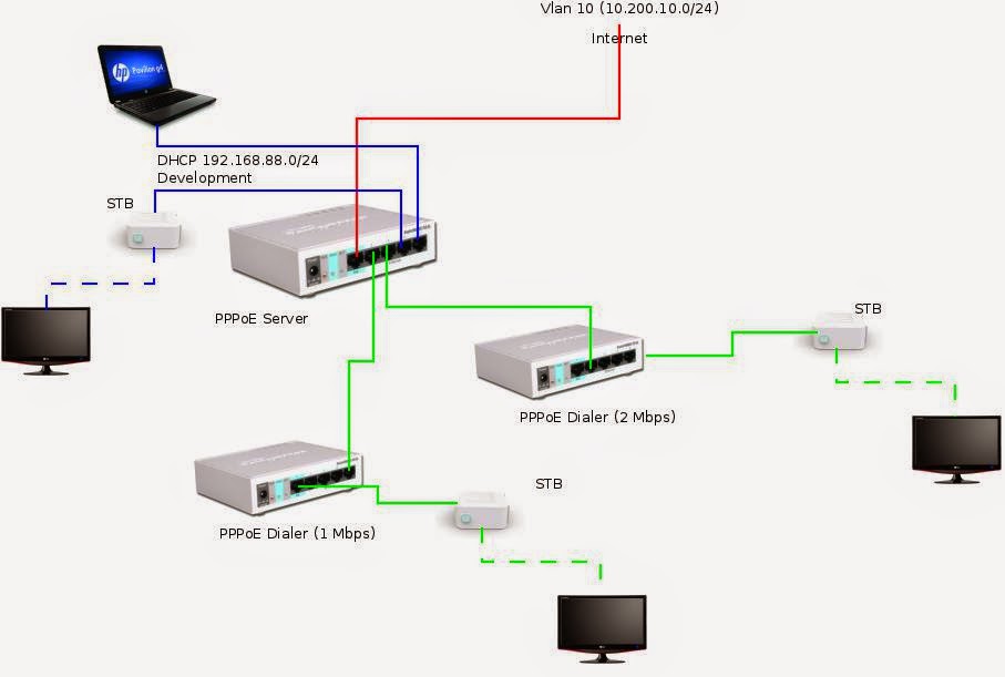 gadgetXplorer: Setup a PPPoE Server Using Mikrotik RouterBoard 750