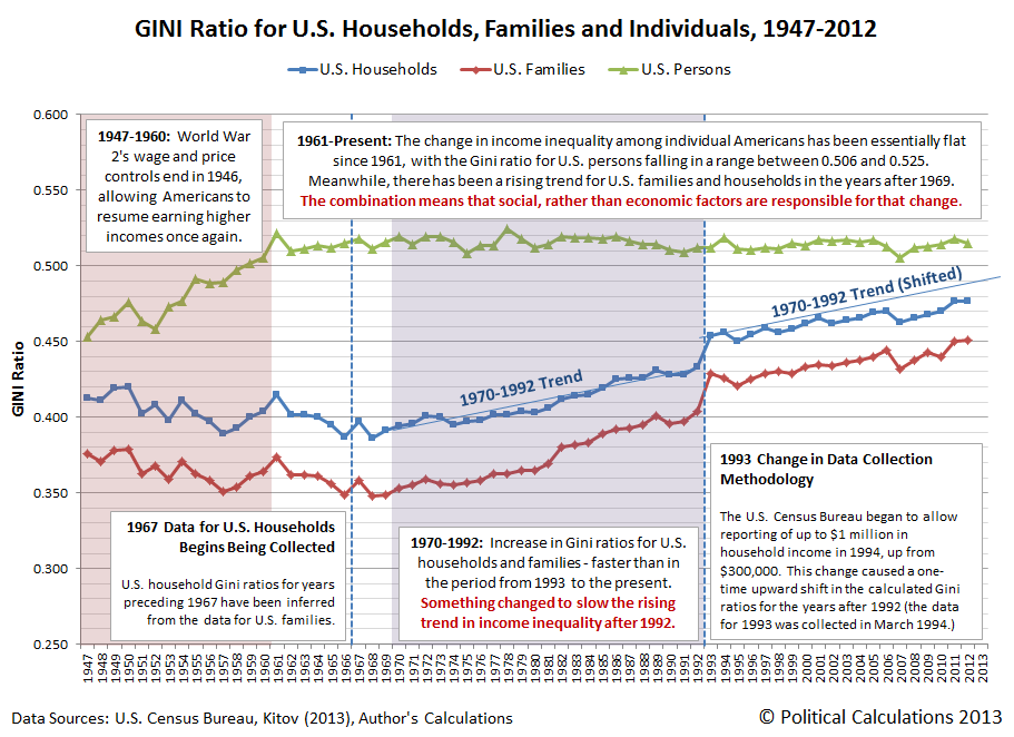 Gini Ratio for U.S. Households, Families and Individuals, 1947-2012, Annotated