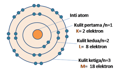 Model Atom Neils Bohr