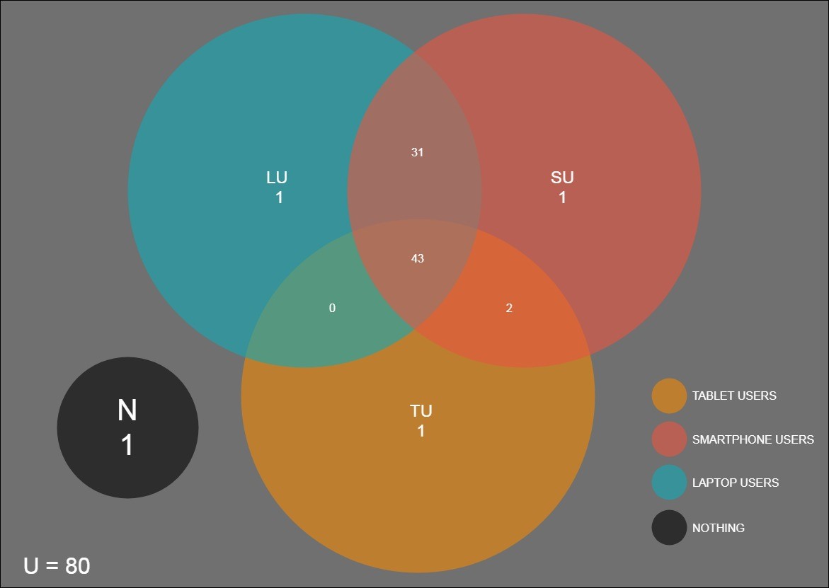 Dispositivos Tecnológicos: Diagrama de venn