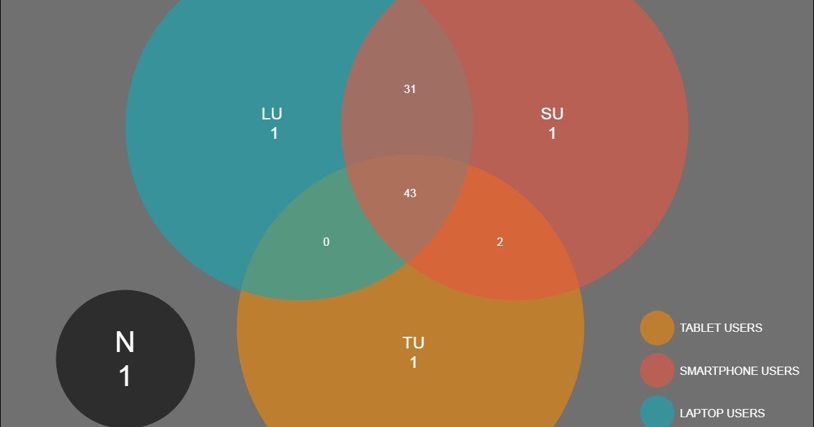 Dispositivos Tecnológicos: Diagrama de venn