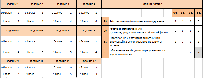 Результаты огэ 44 регион. Результаты огэ 44 регион