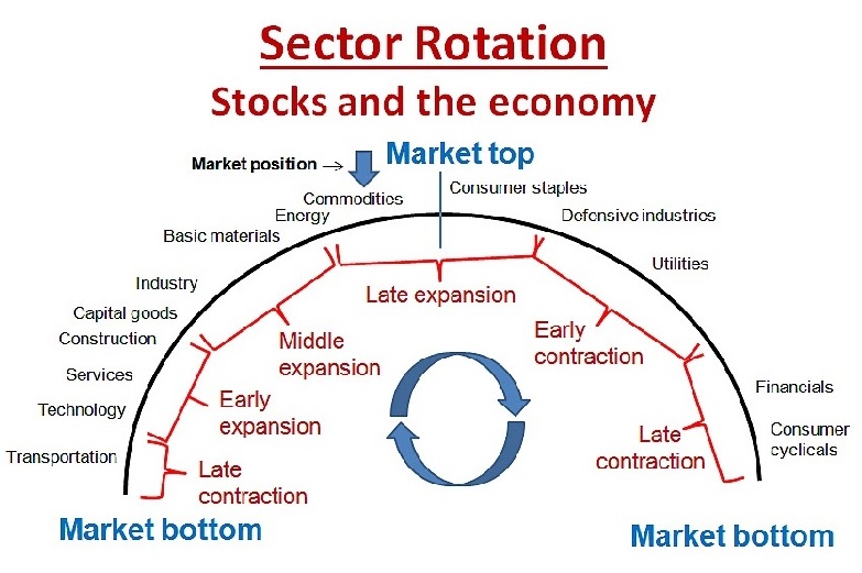 Swing Research The importance of sector Rotation Being in right