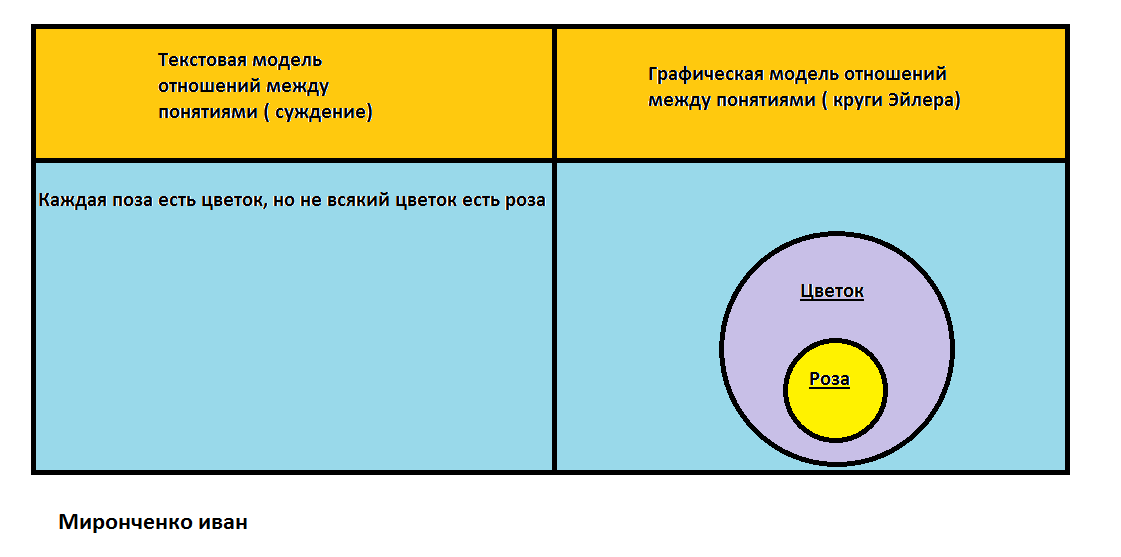 Соотношение модели и понятия. Соотношение понятий игра и игровая деятельность. Описание вариантов использования. Соотношение модели и понятия. Текстовые графические модели отношений.