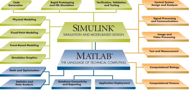 Matlab: Simulation and Model-Based Design using Matlab Assignment Help