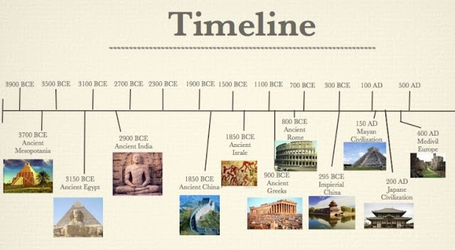 Timeline civilization%2B1