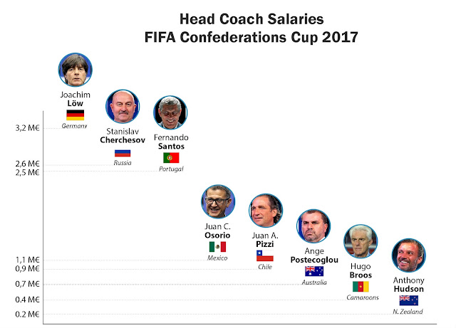 Head Coach Salaries of Confederations Cup 2017 Teams Head Coach Salaries of Confederations Cup 2017 Teams