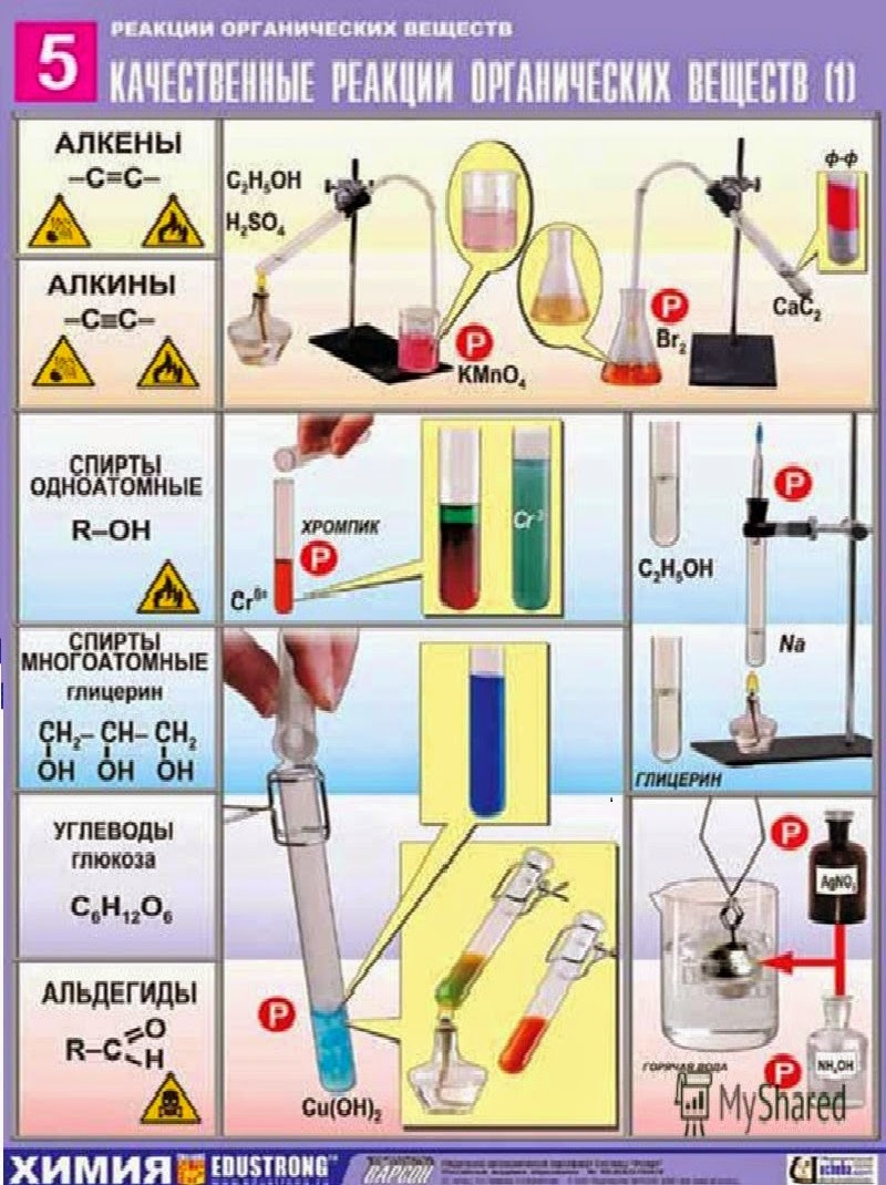 Органическая химия для егэ в таблицах и схемах