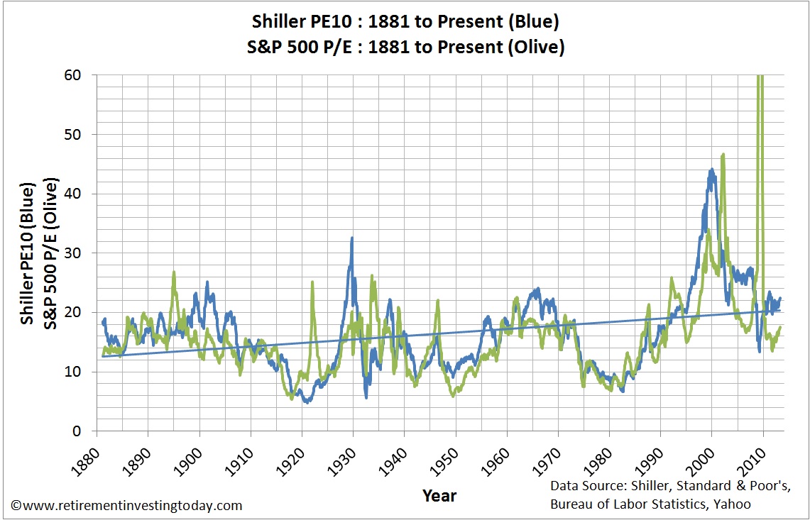 Chart of the S&P500 Cyclically Adjusted PE and S&P500 PE