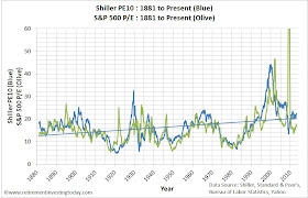 Chart of the S&P500 Cyclically Adjusted PE and S&P500 PE