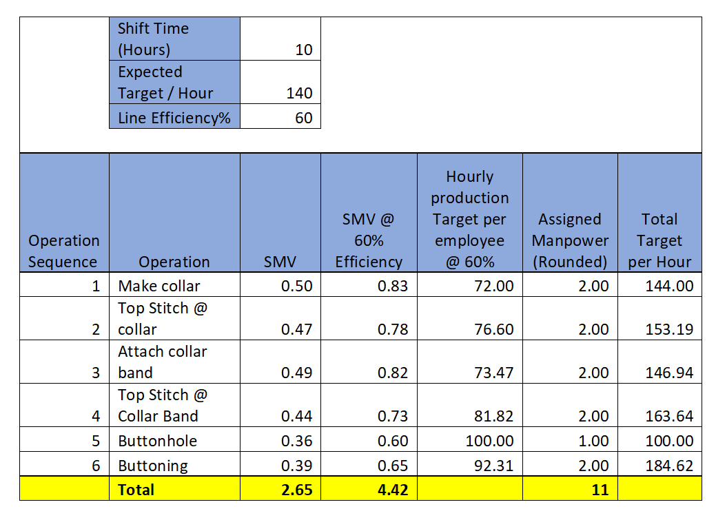 How Many Operators Do I Need to Balance a Line (with SMV and Line Target)?