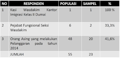 tabel populasi dan sampel dari imigrasi dumai