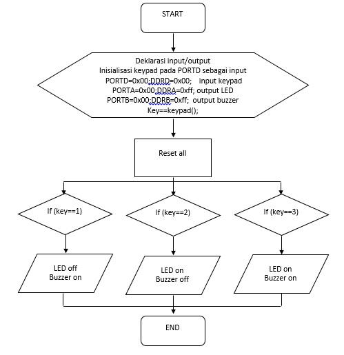 Microprocessor & Microcontroller: Praktikum Mikroprosesor dan ...