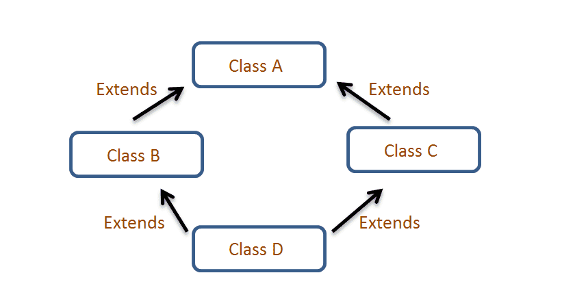 Интерфейс visual studio c#. Multiple inheritance. Javascript ключевые слова. Статические поля typescript. Generic extension c#.
