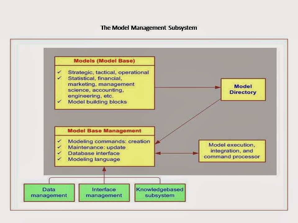 Development And Implementation Of Dss And Models In Dss Ways Of Wisdom