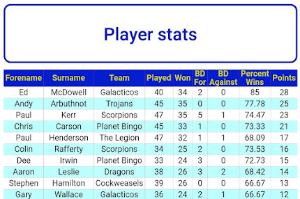POTY TABLE 11th MARCH (PLAYER WITH MOST POINTS WILL WIN. PLAYERS MUST PLAY AT LEAST 36 FRAMES)