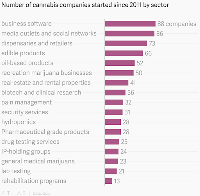 " growth of the cannabis and pot industry start ups by sector"