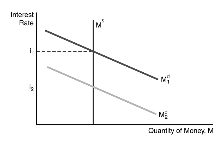 StudiesTime-24/7 Acadmic Help: In the Keynesian liquidity preference ...