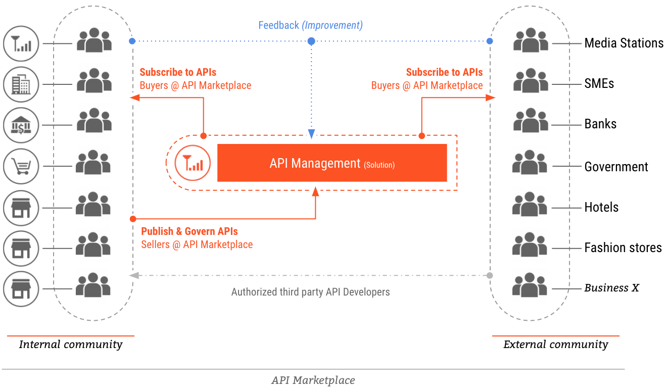 API Marketplace as a Business Platform