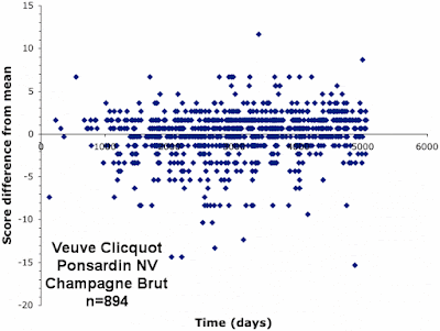 Cellar Tracker wine-quality scores through time for Clicquot NV Brut