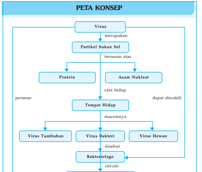 Peta Konsep Bola Voli dan Virus