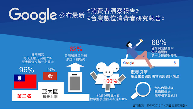 69%台灣網友購物前透過搜尋引擎查資料