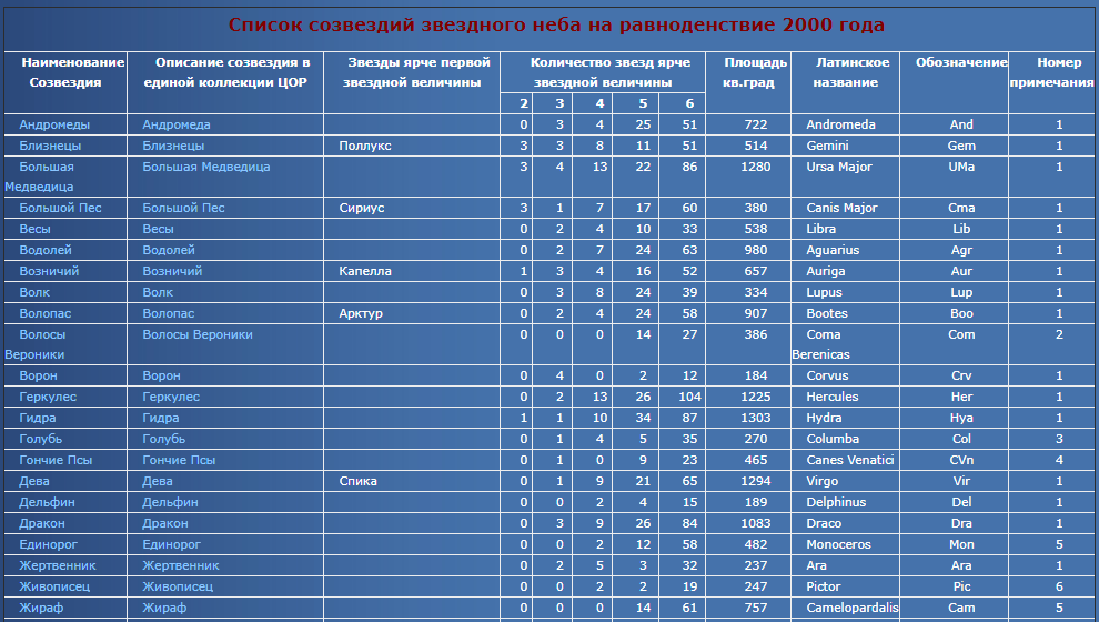 Звёзды названия список. Перевод названий звезд. Звёзды названия список. Перечень названий созвездий. Названия созвездий список.