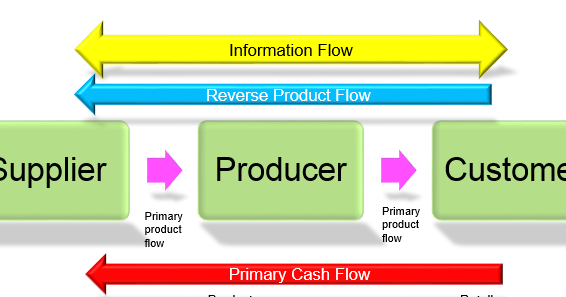 Supply values. Value chain vs value stream. supply chain t shirt.