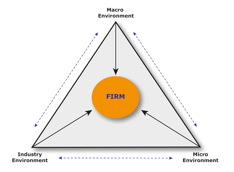 External Environment of Marketing System Business Consi