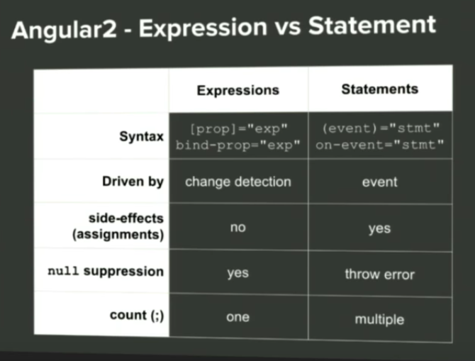Angular 2 syntax, properties and events
