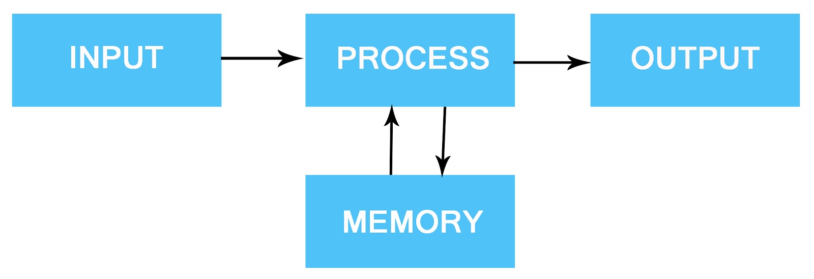 Functionalities of a Computer - Interview Guide