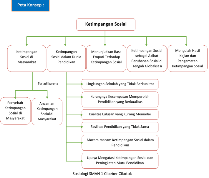 Peta Konsep Perubahan Sosial Budaya Dan Globalisasi Coretan