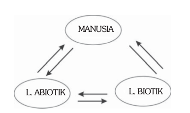 Skema hubungan timbal balik antara manusia dengan lingkungannya. Skema hubungan timbal balik antara manusia dengan lingkungannya.