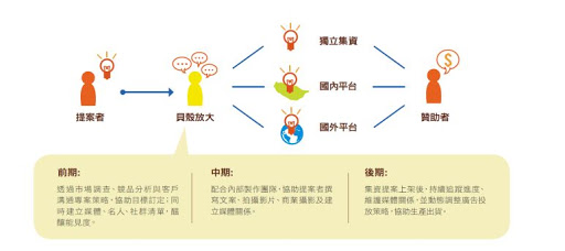 貝殼放大林大涵：不是每個提案都適合集資平台