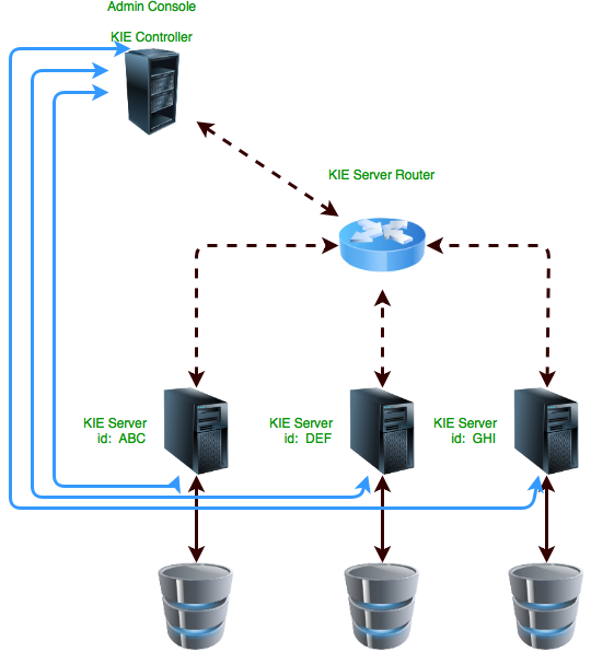 Cloud runtime architectures for jBPM KIE Community