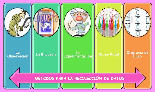 Innovacion Con Exito: MÉTODOS PARA LA RECOLECCIÓN DE DATOS