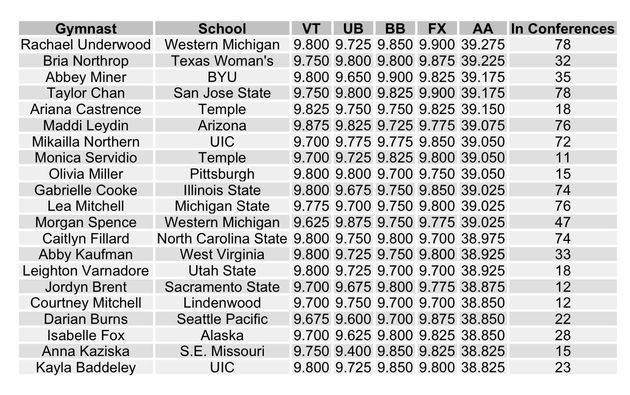 NCAA Gymnastics Statistics Available 38.8+ scoring allarounders and 9