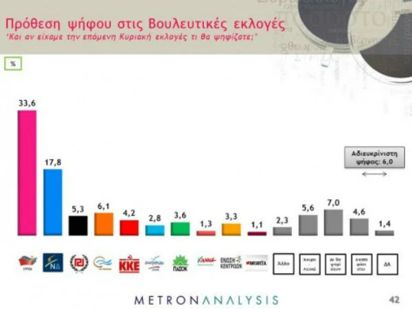 Νέα δημοσκόπηση: Σταθερά μπροστά ο ΣΥΡΙΖΑ και με διαφορά - Μπαίνει στη Βουλή ο Βασίλης Λεβέντης - Εκτός οι ΑΝ.ΕΛ