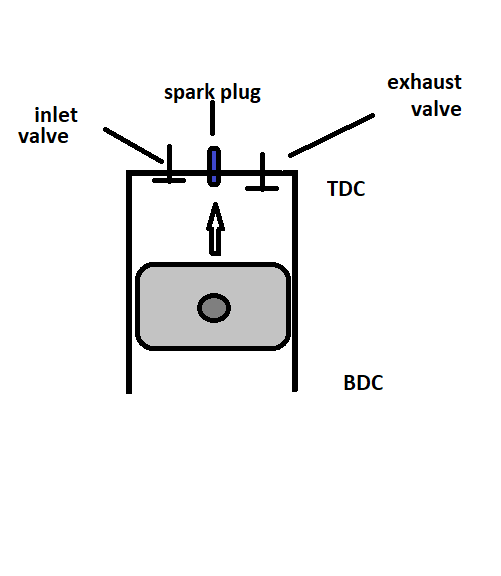 Working of 4 stroke Petrol Engine