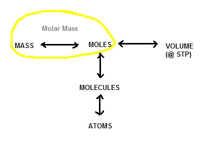 Molar Mass Of Phosphorus / Gram Formula Mass or Molar Mass - YouTube / What...