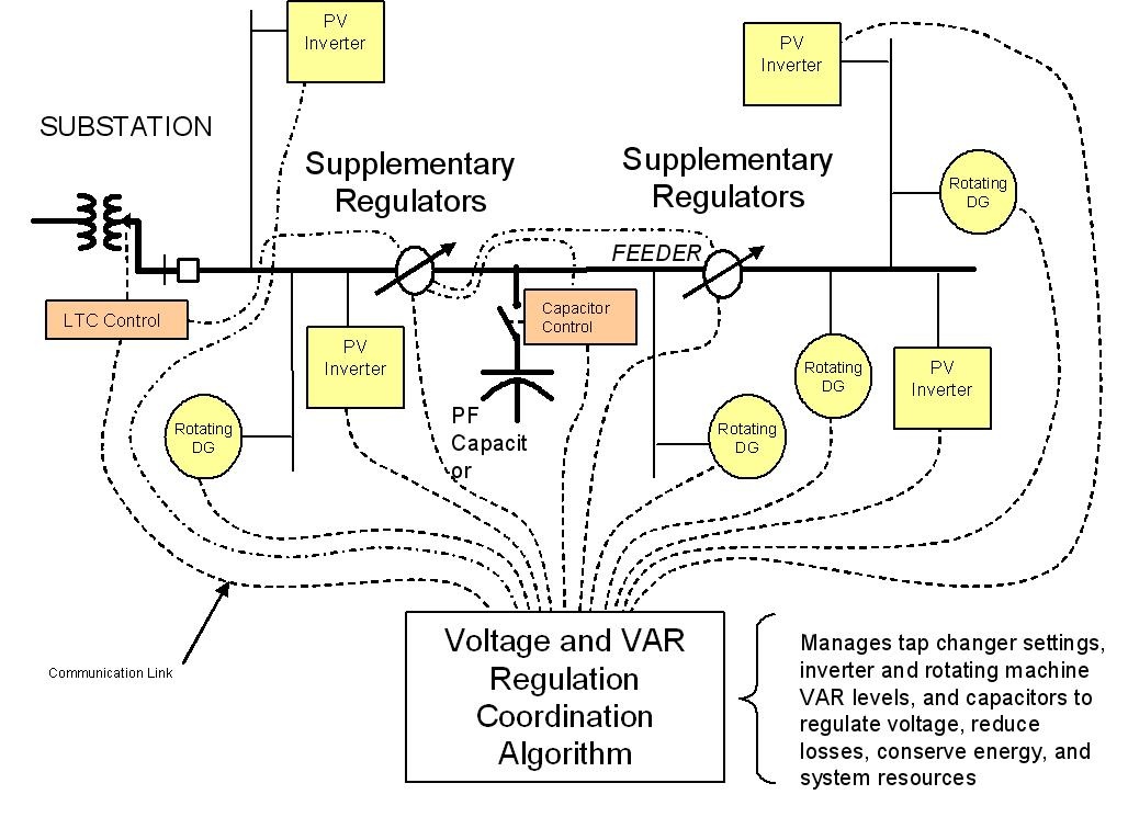 Smart Grid - Sistem Kontrol Tegangan (Volt) dan Daya Reaktif (Var ...